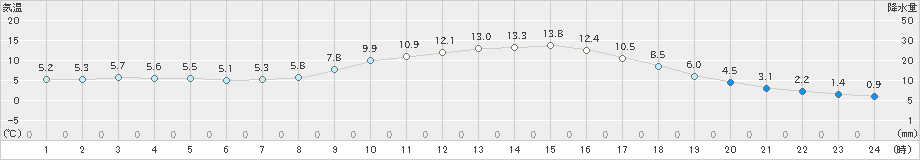 鹿北(>2024年01月06日)のアメダスグラフ