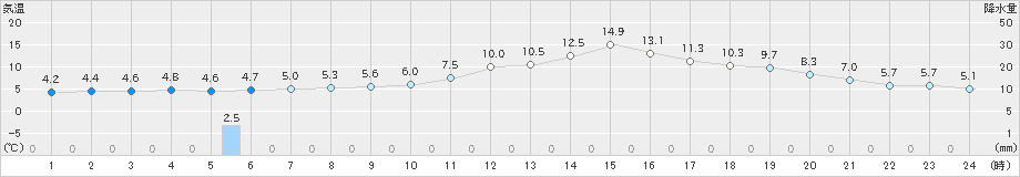 人吉(>2024年01月06日)のアメダスグラフ