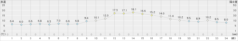 日向(>2024年01月06日)のアメダスグラフ