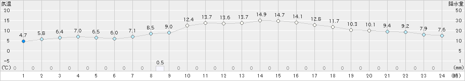 輝北(>2024年01月06日)のアメダスグラフ