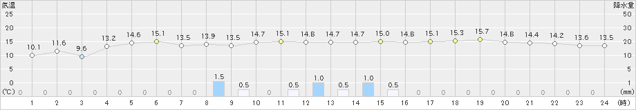 種子島(>2024年01月06日)のアメダスグラフ