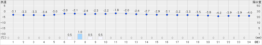 中川(>2024年01月07日)のアメダスグラフ