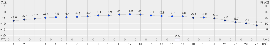 東神楽(>2024年01月07日)のアメダスグラフ