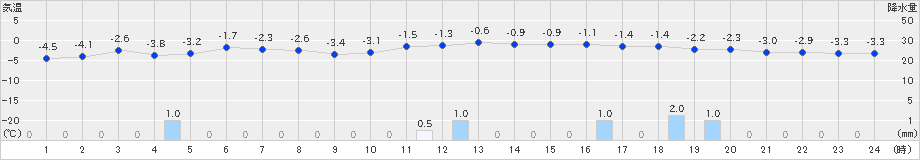 江別(>2024年01月07日)のアメダスグラフ