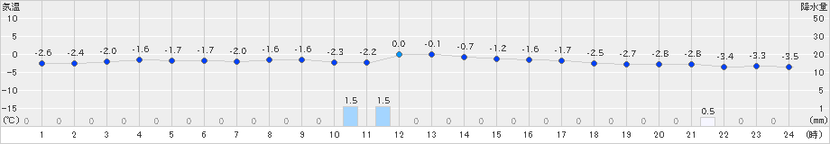 支笏湖畔(>2024年01月07日)のアメダスグラフ