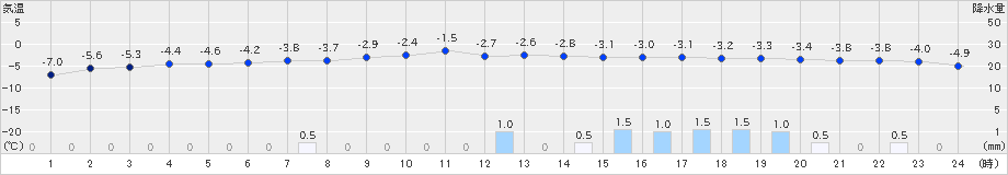 夕張(>2024年01月07日)のアメダスグラフ