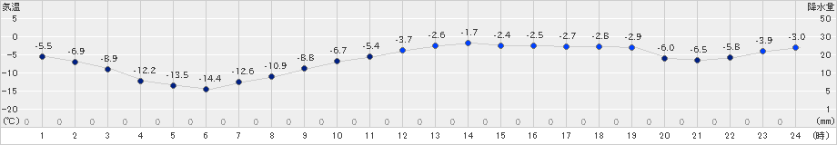 遠軽(>2024年01月07日)のアメダスグラフ