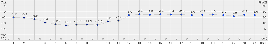 佐呂間(>2024年01月07日)のアメダスグラフ