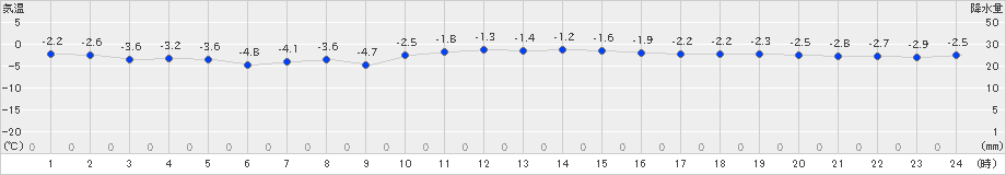 網走(>2024年01月07日)のアメダスグラフ