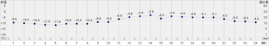 留辺蘂(>2024年01月07日)のアメダスグラフ