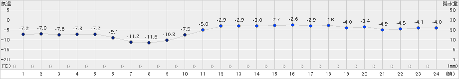 美幌(>2024年01月07日)のアメダスグラフ