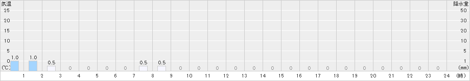 岳(>2024年01月07日)のアメダスグラフ