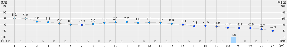 飯舘(>2024年01月07日)のアメダスグラフ