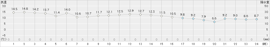 鴨川(>2024年01月07日)のアメダスグラフ