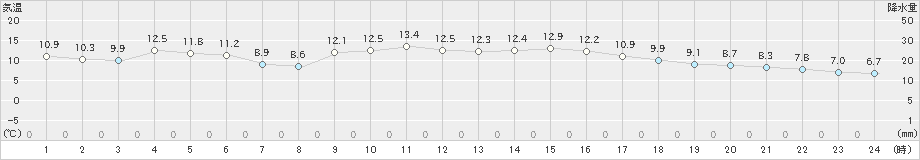 三島(>2024年01月07日)のアメダスグラフ