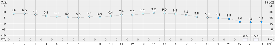 愛西(>2024年01月07日)のアメダスグラフ