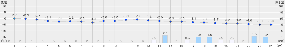 六厩(>2024年01月07日)のアメダスグラフ