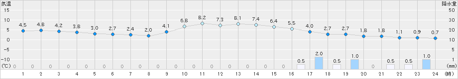 美濃(>2024年01月07日)のアメダスグラフ