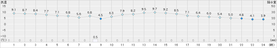 桑名(>2024年01月07日)のアメダスグラフ