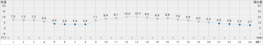 枚方(>2024年01月07日)のアメダスグラフ