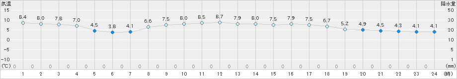 熊取(>2024年01月07日)のアメダスグラフ