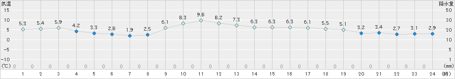 かつらぎ(>2024年01月07日)のアメダスグラフ