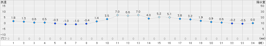 高梁(>2024年01月07日)のアメダスグラフ