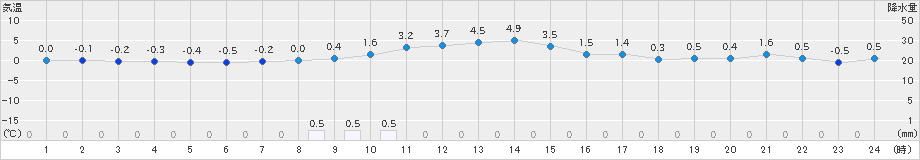 三次(>2024年01月07日)のアメダスグラフ