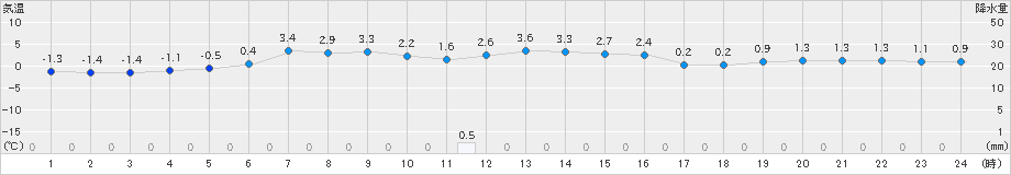 瑞穂(>2024年01月07日)のアメダスグラフ