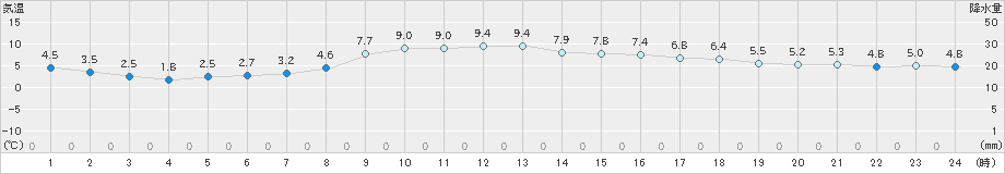 今治(>2024年01月07日)のアメダスグラフ