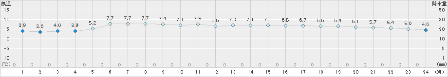 八幡(>2024年01月07日)のアメダスグラフ