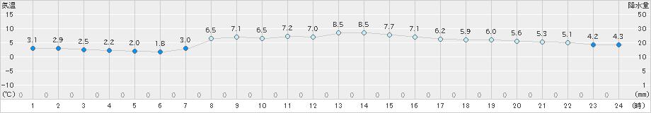 太宰府(>2024年01月07日)のアメダスグラフ