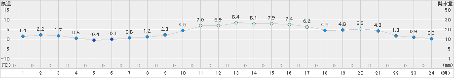 朝倉(>2024年01月07日)のアメダスグラフ