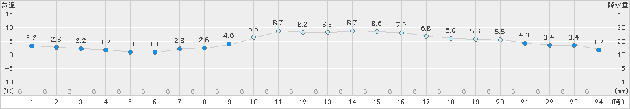 久留米(>2024年01月07日)のアメダスグラフ