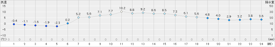 宇目(>2024年01月07日)のアメダスグラフ