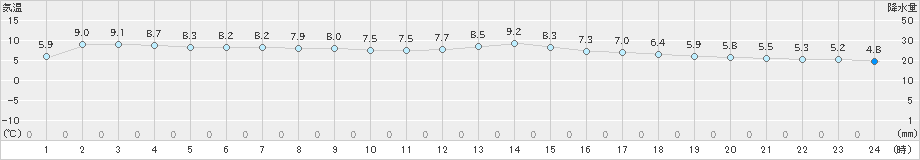 佐世保(>2024年01月07日)のアメダスグラフ