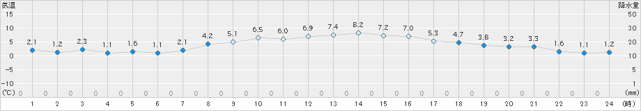 益城(>2024年01月07日)のアメダスグラフ