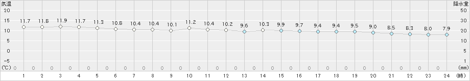 中甑(>2024年01月07日)のアメダスグラフ