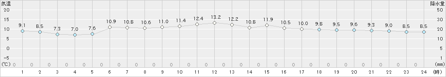 枕崎(>2024年01月07日)のアメダスグラフ