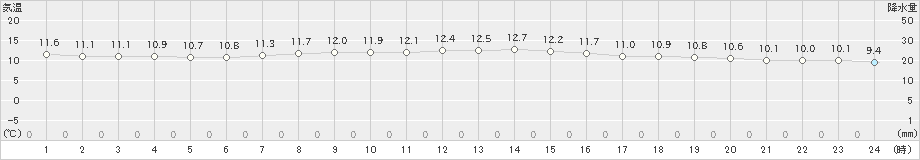 上中(>2024年01月07日)のアメダスグラフ