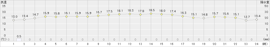 古仁屋(>2024年01月07日)のアメダスグラフ