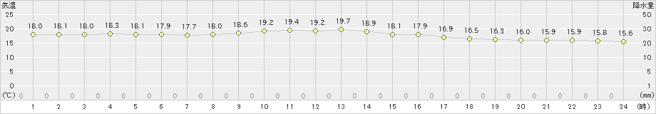 伊是名(>2024年01月07日)のアメダスグラフ