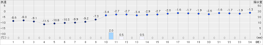 浜益(>2024年01月08日)のアメダスグラフ