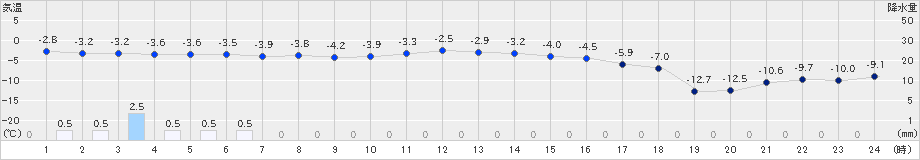 興部(>2024年01月08日)のアメダスグラフ