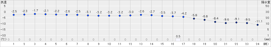 湧別(>2024年01月08日)のアメダスグラフ