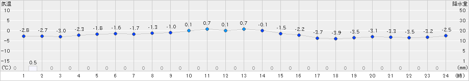 函館(>2024年01月08日)のアメダスグラフ