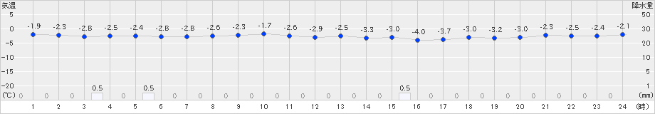 熊石(>2024年01月08日)のアメダスグラフ