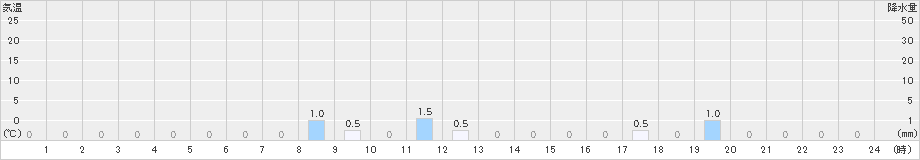 大和山(>2024年01月08日)のアメダスグラフ