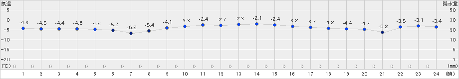 葛巻(>2024年01月08日)のアメダスグラフ