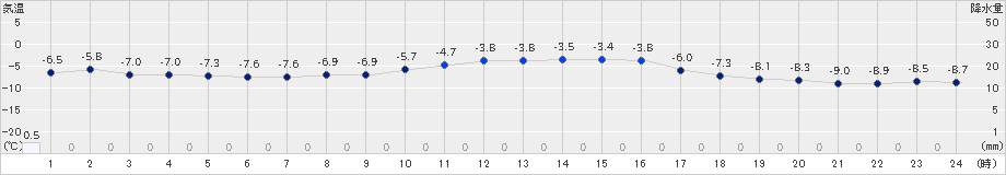 奥日光(>2024年01月08日)のアメダスグラフ